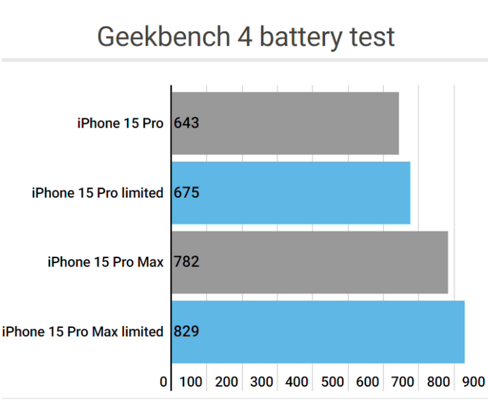 双柏apple维修站iPhone15Pro的ProMotion高刷功能耗电吗