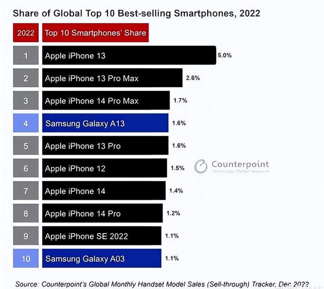 双柏苹果维修分享:为什么iPhone14的销量不如iPhone13? 