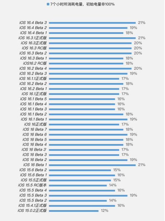 双柏苹果手机维修分享iOS 16.4 Beta 3续航跑分等测试结果汇总 