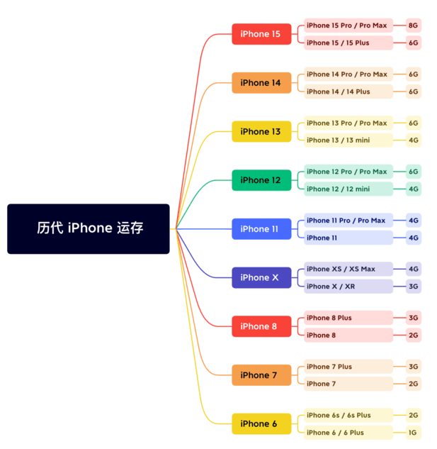 双柏苹果维修网点分享苹果历代iPhone运存汇总 