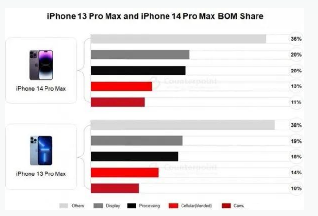 双柏苹果手机维修分享iPhone 14 Pro的成本和利润 