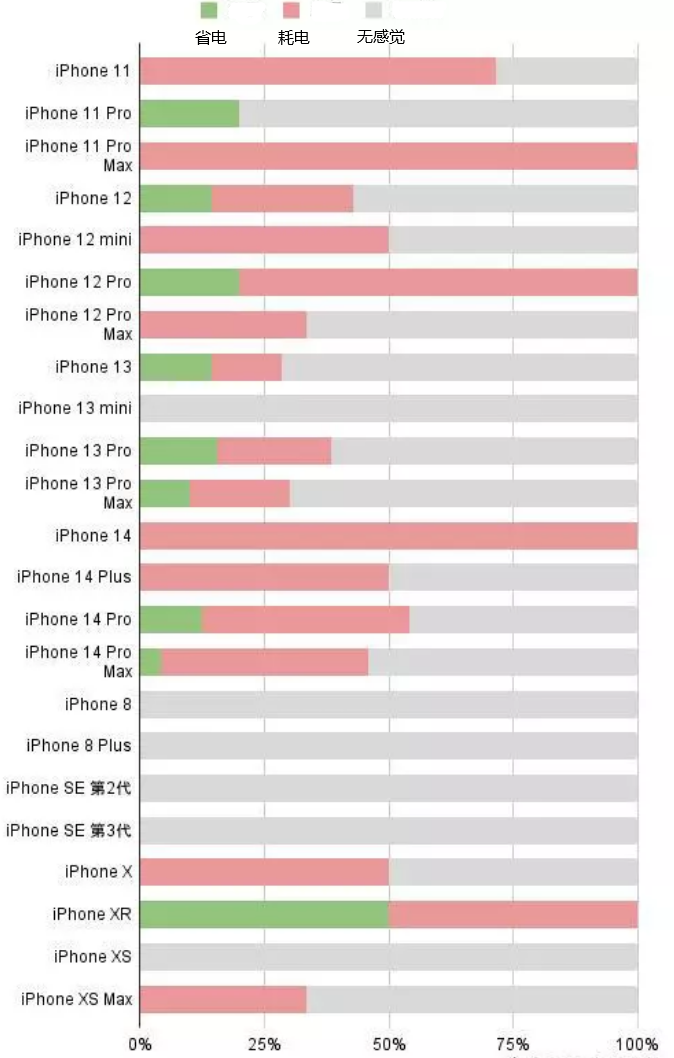 双柏苹果手机维修分享iOS16.2太耗电怎么办？iOS16.2续航不好可以降级吗？ 