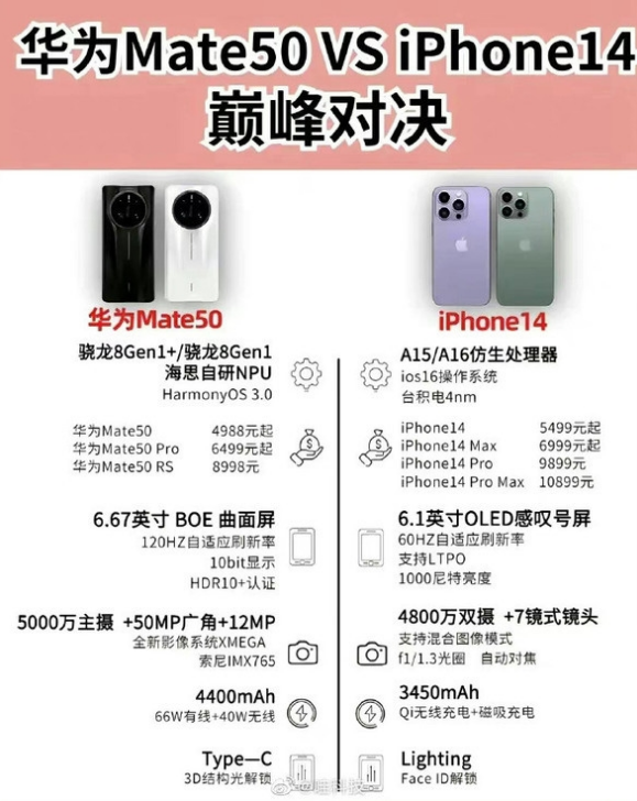 双柏苹果14维修分享iPhone14和华为mate50，应该怎么选 