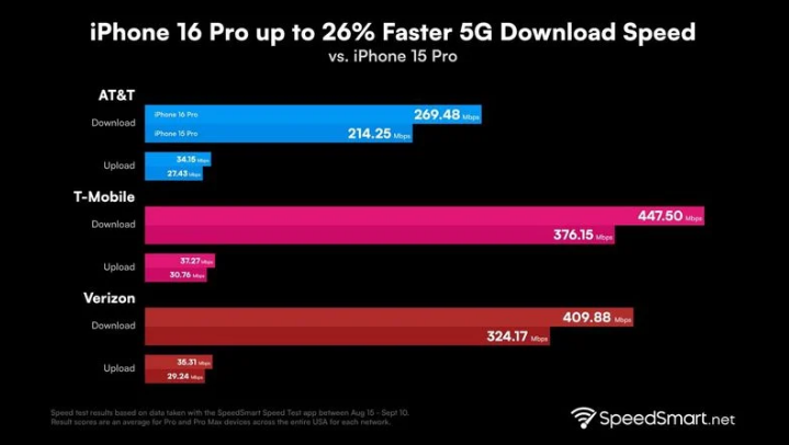 双柏苹果手机维修分享iPhone 16 Pro 系列的 5G 速度 