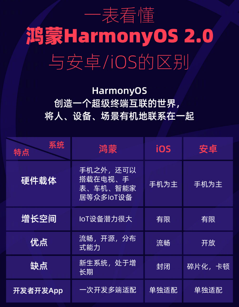 双柏苹果手机维修分享华为鸿蒙 OS 与安卓以及 iOS 都有什么区别 
