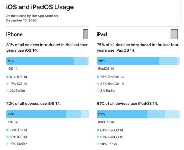 双柏苹果手机维修分享有多少用户更新了 iOS 14 