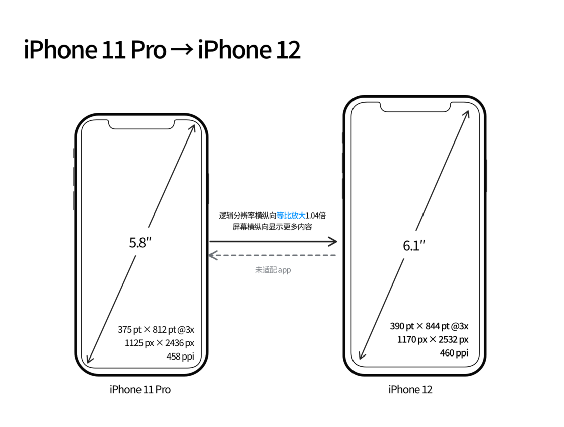 双柏苹果手机维修分享iPhone 12 mini 和 iPhone 12 Pro 的尺寸变化会改变显示内容吗 